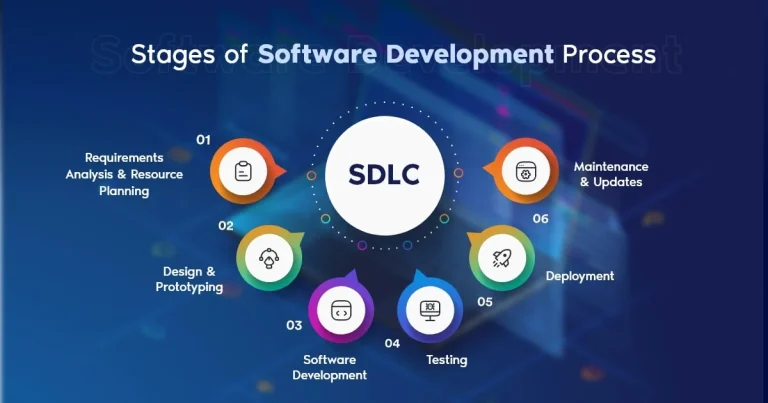 Software Development Lifecycle Process Guide in Modern Engineering Software Development Lifecycle